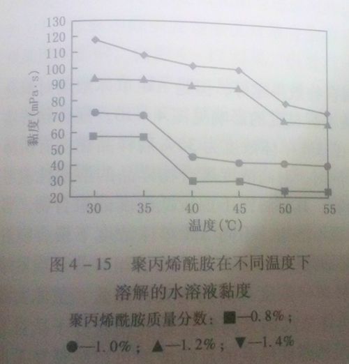 聚丙烯酰胺在不同温度下溶解的水溶液黏度