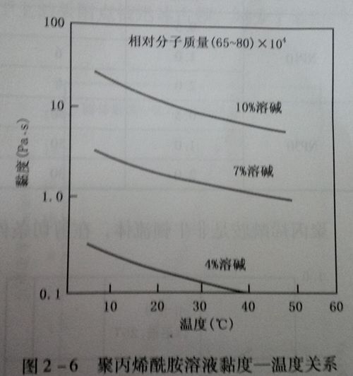 图二聚丙烯酰胺溶液黏度-温度关系