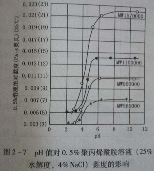 图三ph值对0.5%聚丙烯酰胺（25%水解度，4%NaCL）黏度的影响